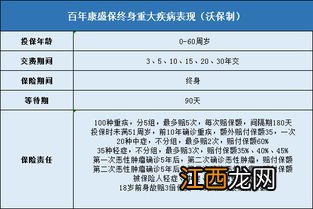 百年康盛保的投保规则是什么？