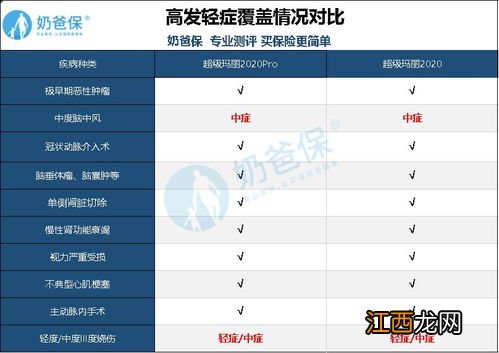 超级玛丽2020Pro的投保规则是什么？