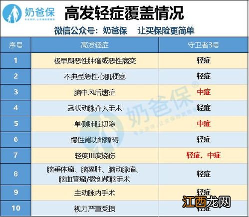 守卫者3号重疾险投保规则是什么？