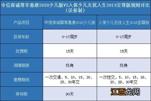 尊享惠康2020少儿版和少儿无忧人生2019至尊版区别是什么？