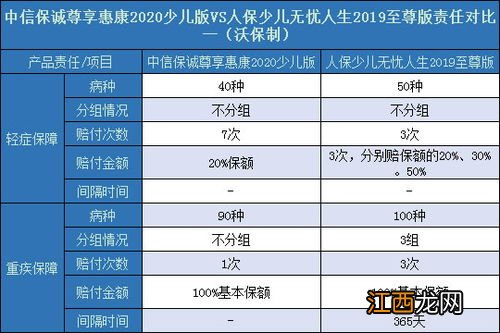 尊享惠康2020少儿版和少儿无忧人生2019至尊版区别是什么？