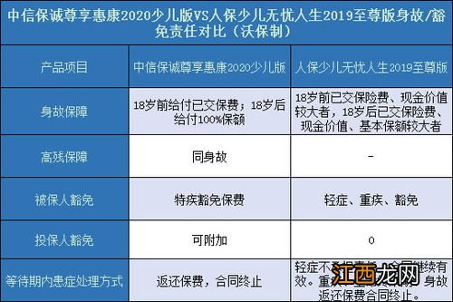 尊享惠康2020少儿版和少儿无忧人生2019至尊版区别是什么？