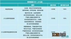 尊享惠康2020少儿版优点是什么？