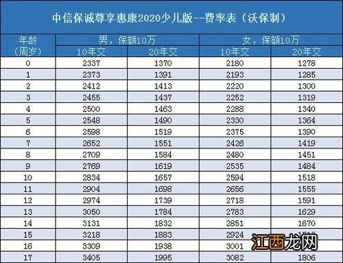 尊享惠康2020少儿版需要留意的细节是什么？