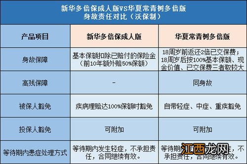 多倍保成人版重疾险轻疾赔付规则是什么？