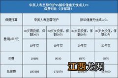 预算不足可以购买健康无忧C1成人版吗？