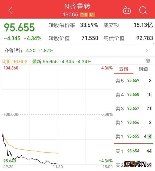 罕见破发！今年首例，事关200亿银行，中一签亏两个盒饭钱！