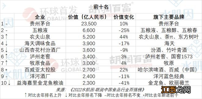 谁是中国食品行业最具价值的企业？