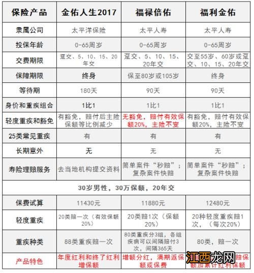 太平福禄倍佑投保规则是什么？