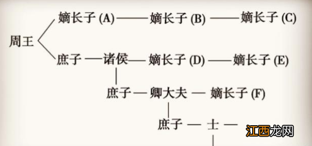 古人为什么那么重视嫡庶之分？财产都要交给嫡长子继承