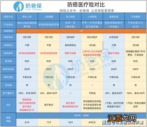 天安软卫甲甲状腺癌百万医疗险续保如何？