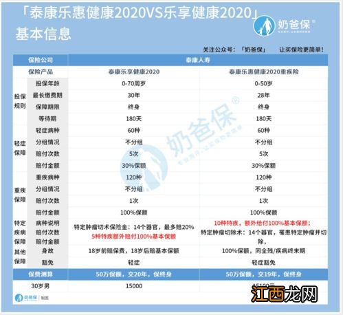 泰康乐惠健康2020的投保年龄是多大？