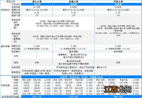 华贵爱终身寿险投保规则