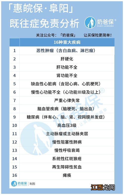 投保后检查出有先天性疾病报销吗?