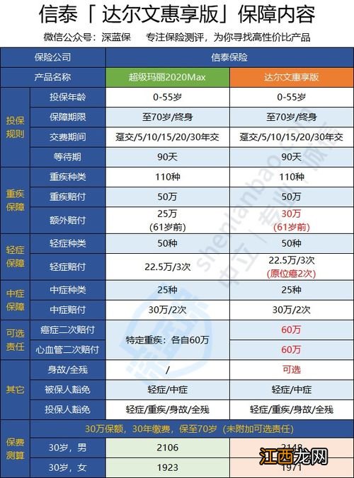 信泰达尔文惠享版保险期间多久？