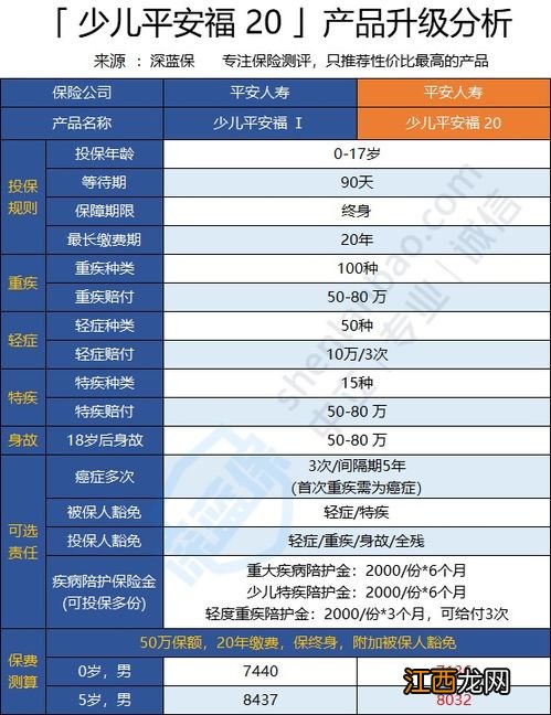 少儿平安福20交费年限是多久？