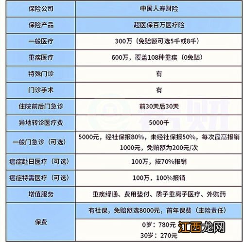 国寿超医保百万医疗险保证续保吗?