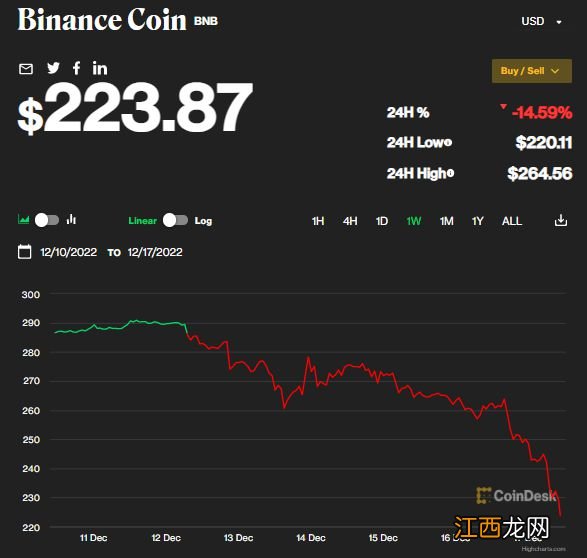 大爆雷！血亏13597亿元，又一“造富神话”破灭；一天大跌近15%，世界第五大加密货币怎么了？