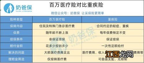 重疾险包含百万医疗险吗？