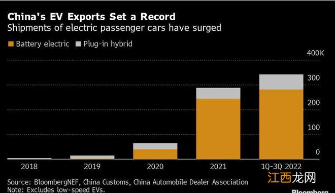 中国电动汽车出口量猛增，电池组比欧美便宜太多