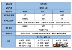 京东安联住院安心保是哪家保险公司的？