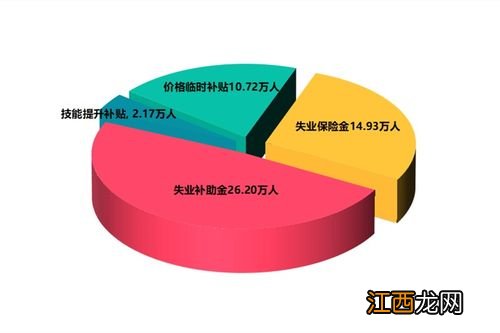 疫情期间6个月补助金怎么领？