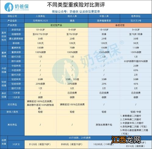 人保无忧相伴2020重疾险有中症保障吗？