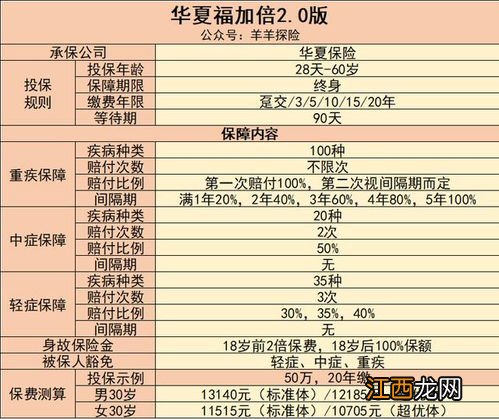 华夏福加倍2.等待期多少天？