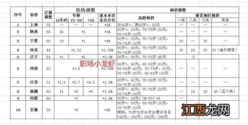 2020天津养老金上调百分比多少？