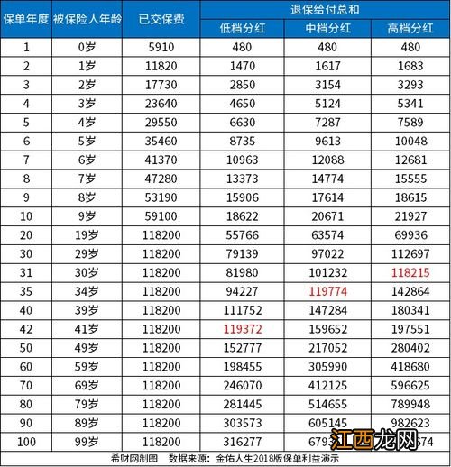 分红险到期后能退回本金吗？