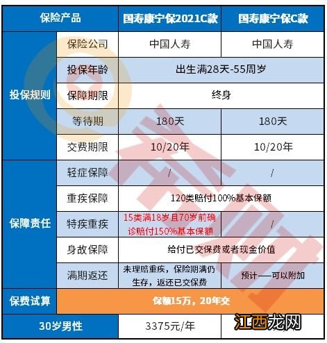 国寿康宁保C款和平安守护百分百区别