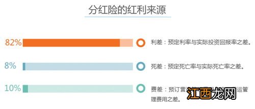 分红保险的红利来源于哪三个方面？