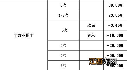 一年报一次险有没有影响？