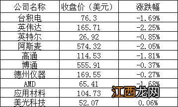 美股周五：三大股指连续两周下跌，法拉第未来大跌26%