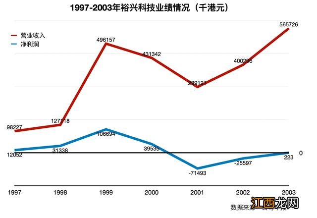 段永平的老对手，买了10万股腾讯