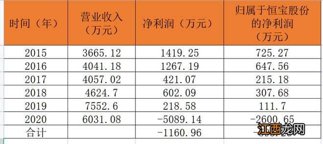 当年1.53亿收购，如今0.58亿拍卖，“失控”的一卡易即将转手，但恒宝股份这笔收购可不划算