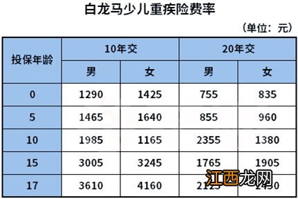水滴白龙马少儿重疾险是消费型的吗?