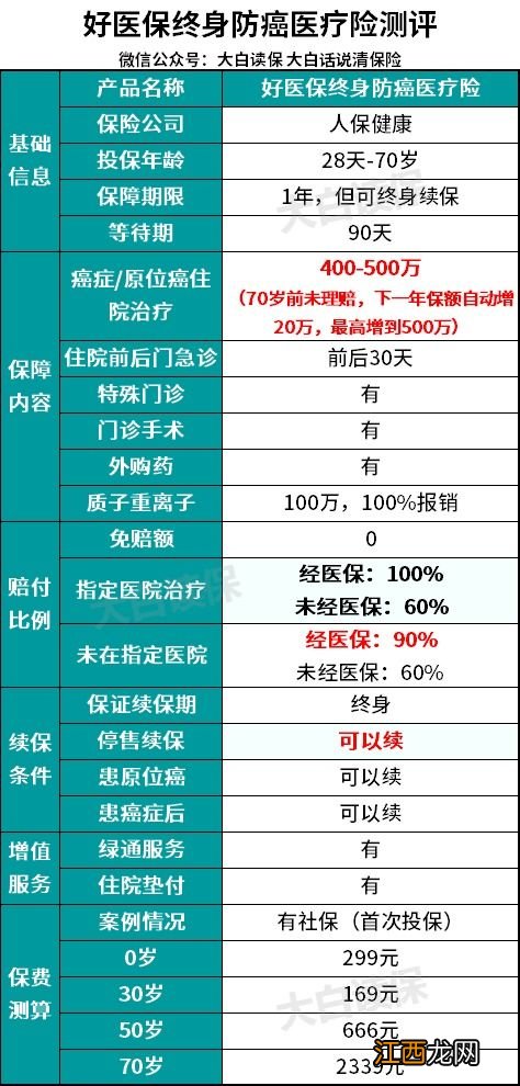 好医保终身防癌医疗险和重疾险的区别