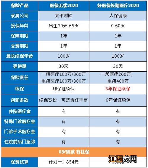 平安e生保2020可以单独上吗？