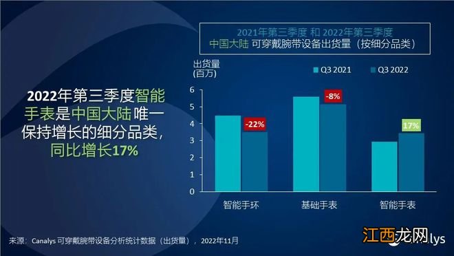 机构：国内可穿戴腕带市场六连降，华为第一但渐失主场优势