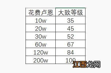 艾尔登法环200级需要多少卢恩 老头环200级卢恩需求