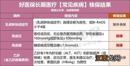 好医保长期医疗为什么不能投保？