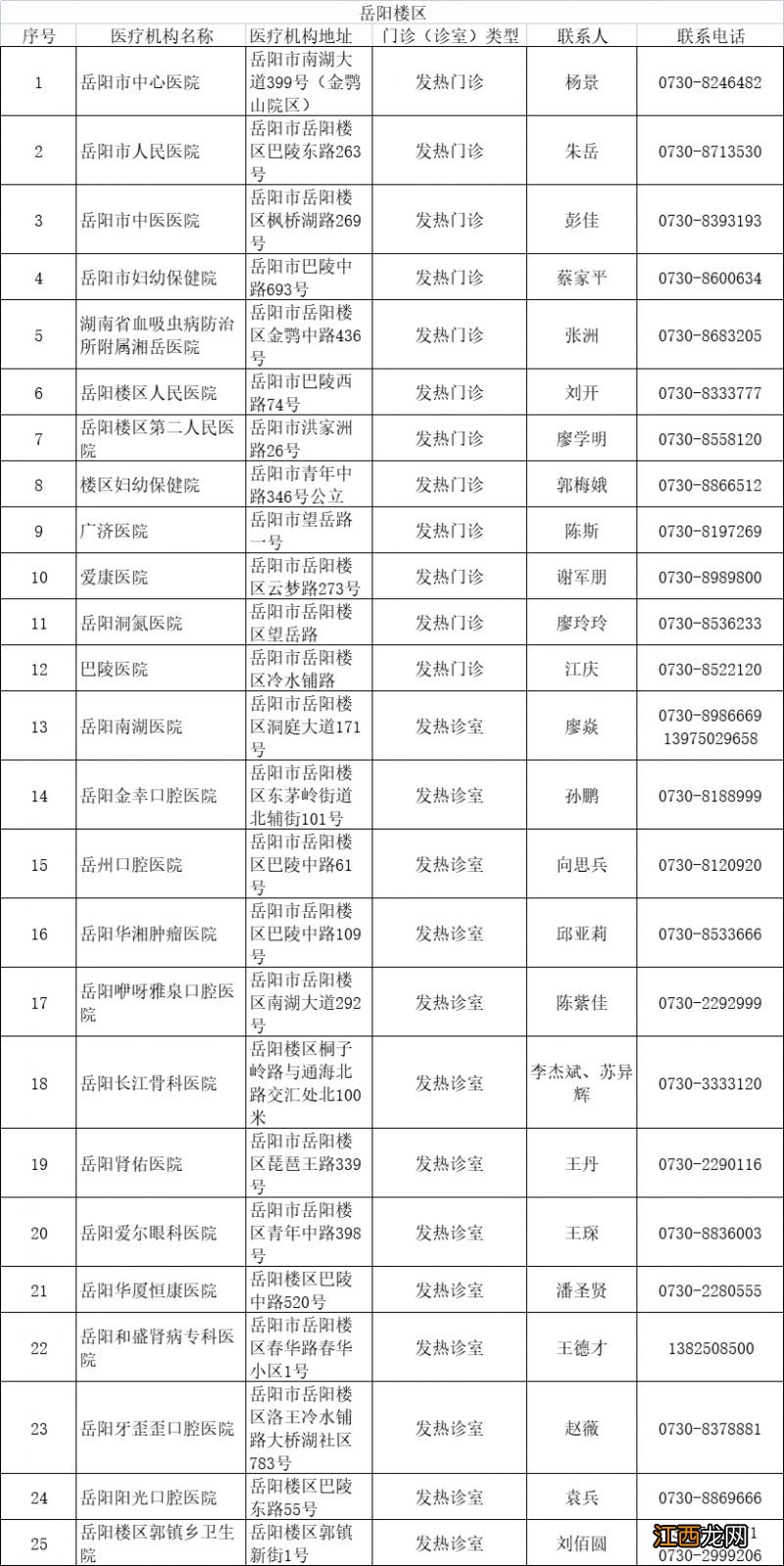 最新 岳阳市发热门诊有哪些