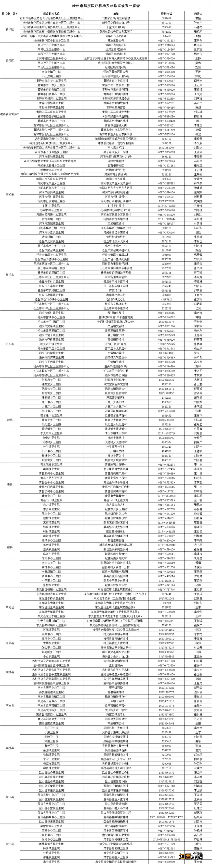 附发热门诊电话 沧州各市区线家庭巡诊小队电话汇总