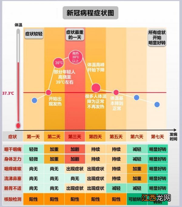 感染新冠后有什么表现？一图读懂新冠发病7日典型症状过程