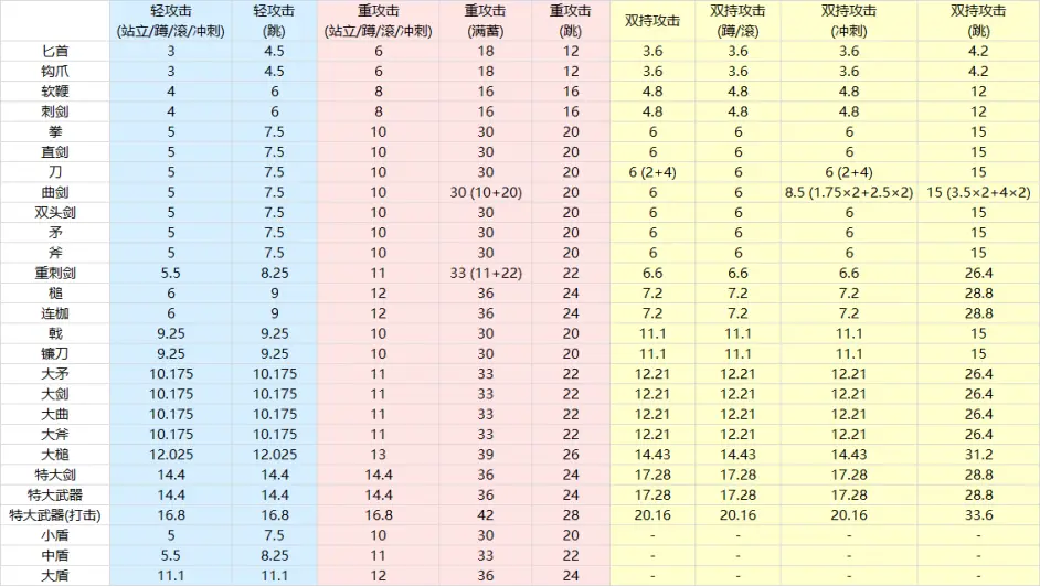 艾尔登法环哪种武器削韧最高 各武器类型削韧排行