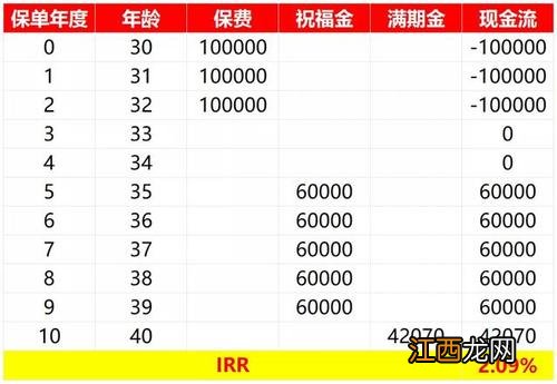 2020太平洋保险开门红产品有哪些？