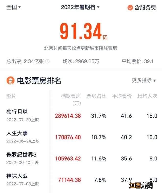 91亿的暑期档，可有可无？