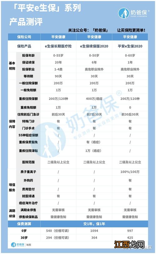 平安e生保能报销肝移植吗？