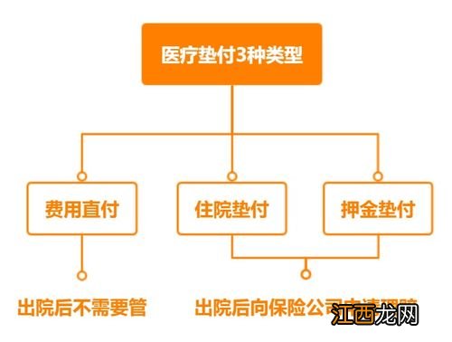 百万医疗险中什么情况下可以住院垫付？